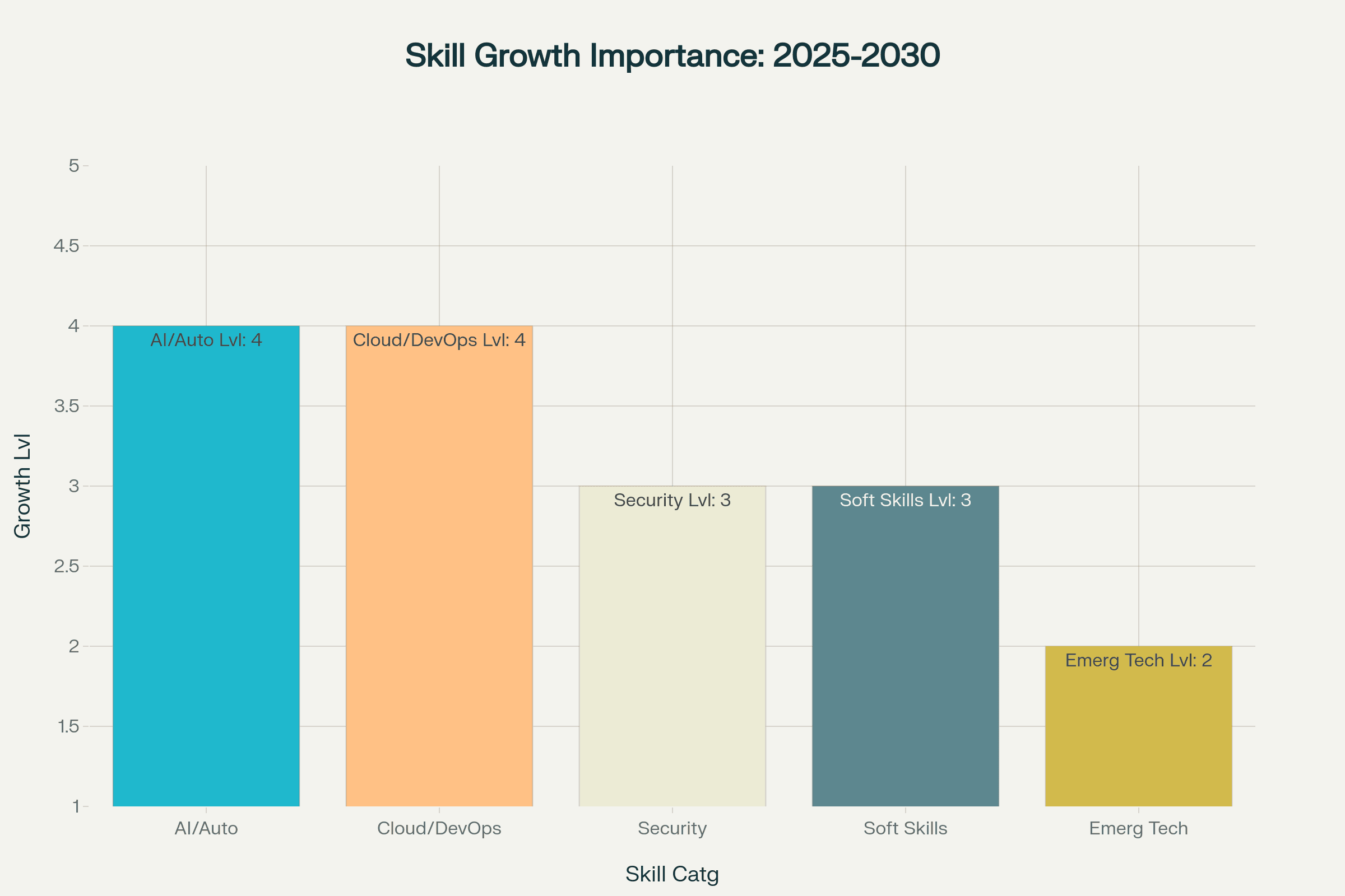 A vertical bar chart titled "Projected Growth Importance of Key Software Engineering Skill Categories (2025-2030)." The chart shows "AI and Automation" and "Cloud Computing & DevOps" with the highest importance (Level 4), followed by "Security" and "Soft Skills & Collaboration" (Level 3), and "Emerging Technologies" (Level 2).