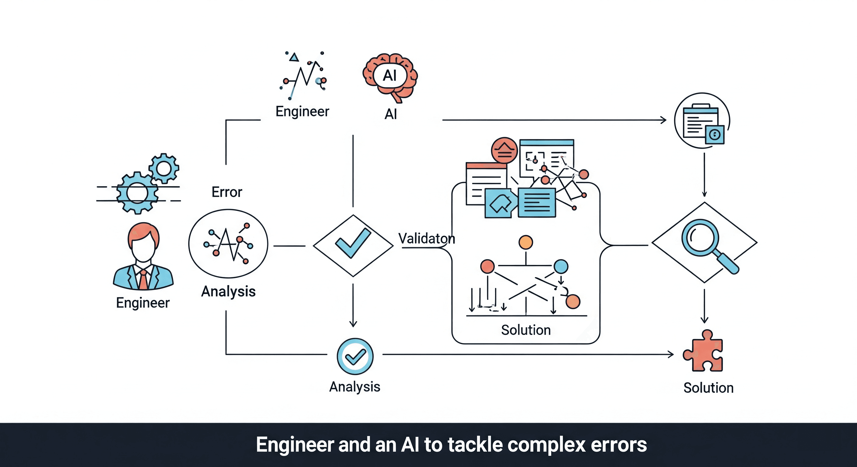 Infographic flowchart showing an engineer and AI collaborating to solve a complex error, using only icons and abstract symbols for each step like analysis, validation, and solution, with no text labels on the diagram itself.